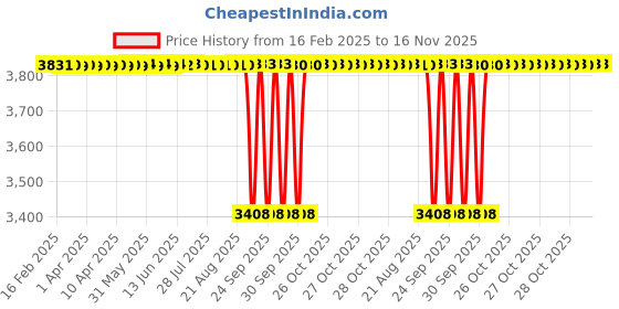 moglix.com NTN 76x140x36mm Single Row Tapered Roller Bearing, 4T-575/572 ntn Price History Graph from 16 Feb 2025 to 16 Nov 2025