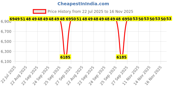 moglix.com NTN 76x200x79mm Cast Iron Flange Bearing, UCF215-300D1 ntn Price History Graph from 22 Jul 2025 to 14 Nov 2025