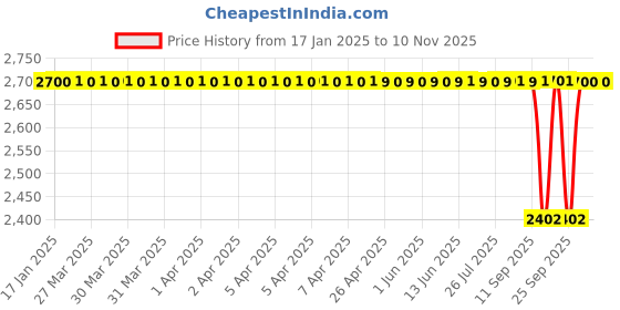 moglix.com NTN 78x117x25mm Tapered Roller Bearing, 4T-LM814849/LM8101 ntn Price History Graph from 17 Jan 2025 to 9 Nov 2025