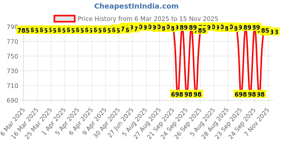 moglix.com NTN 7.94x12.7x7.94mm Needle Roller Bearing, SCE57A ntn Price History Graph from 6 Mar 2025 to 14 Nov 2025
