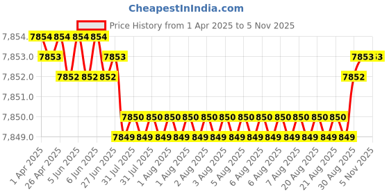 moglix.com NTN 7.94x12.7x7.94mm Needle Roller Bearing, SCE57A (Pack of 10) ntn Price History Graph from 1 Apr 2025 to 5 Nov 2025