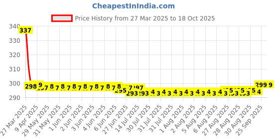 moglix.com NTN 7E-HMK1620CT Needle Roller Bearing, 16x24x20 mm ntn Price History Graph from 27 Mar 2025 to 18 Oct 2025