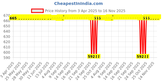 moglix.com NTN 7E-HMK4020 Needle Roller Bearing, 40x50x20 mm ntn Price History Graph from 3 Apr 2025 to 16 Nov 2025