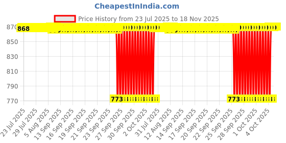 moglix.com NTN 7E-HMK5012 Needle Roller Bearing, 50x62x12 mm ntn Price History Graph from 23 Jul 2025 to 18 Nov 2025