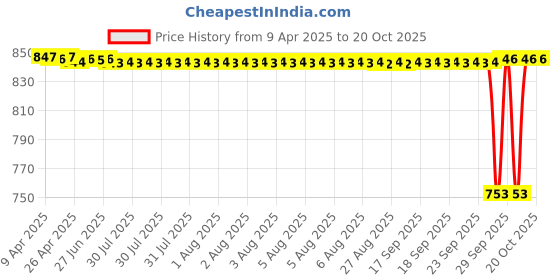 moglix.com NTN 7E-HMK5020 Needle Roller Bearing, 50x62x20 mm ntn Price History Graph from 9 Apr 2025 to 20 Oct 2025