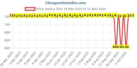 moglix.com NTN 7E-HMK5030CPX1 Needle Roller Bearing, 50x62x30 mm ntn Price History Graph from 29 Mar 2025 to 10 Nov 2025