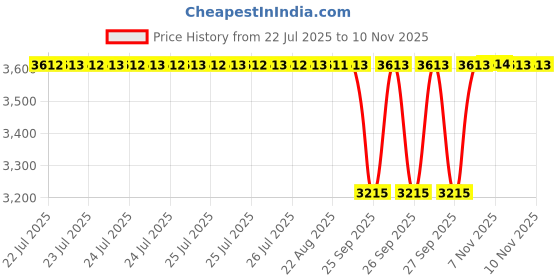 moglix.com NTN 7E-HMK5030CPX1 Needle Roller Bearing, 50x62x30 mm (Pack of 5) ntn Price History Graph from 22 Jul 2025 to 7 Nov 2025