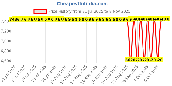 moglix.com NTN 7E-HMK5045ZWCDPX1 Needle Roller Bearing, 50x62x45 mm (Pack of 10) ntn Price History Graph from 21 Jul 2025 to 8 Nov 2025