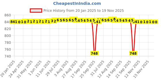 moglix.com NTN 7x11x9mm Needle Roller Bearing, HK0709 ntn Price History Graph from 20 Jan 2025 to 19 Nov 2025