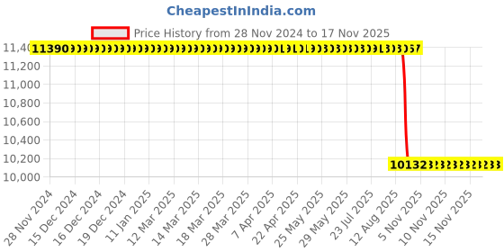 moglix.com NTN 80x125x22mm NU Type Cylindrical Roller Bearing, NU1016 ntn Price History Graph from 28 Nov 2024 to 15 Nov 2025