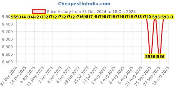 moglix.com NTN 80x125x22mm Single Row Cylindrical Roller Bearing, N1016G1C4 ntn Price History Graph from 31 Dec 2024 to 16 Oct 2025