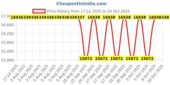 moglix.com NTN 80x125x34mm Double Row Cylindrical Roller Bearing, NN3016KC1NAP4 ntn Price History Graph from 17 Jul 2025 to 20 Oct 2025