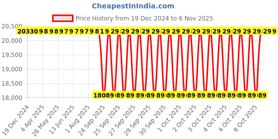 moglix.com NTN 80x125x34mm Double Row Cylindrical Roller Bearing, NN3016KC1NAP5 ntn Price History Graph from 19 Dec 2024 to 6 Nov 2025
