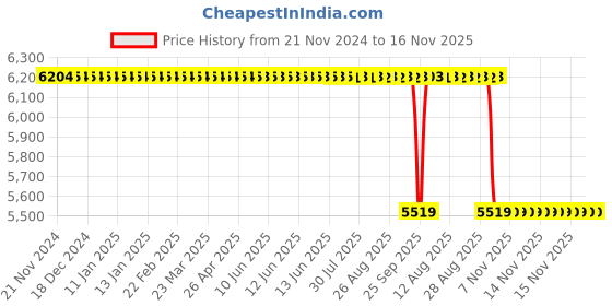 moglix.com NTN 80x140x26mm NJ Type Cylindrical Roller Bearing, NJ216 ntn Price History Graph from 21 Nov 2024 to 16 Nov 2025