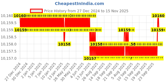 moglix.com NTN 80x140x26mm Single Row Cylindrical Roller Bearing, NF216 ntn Price History Graph from 27 Dec 2024 to 15 Nov 2025