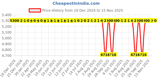 moglix.com NTN 80x140x26mm Single Row Cylindrical Roller Bearing, NU216C3 ntn Price History Graph from 19 Dec 2024 to 15 Nov 2025
