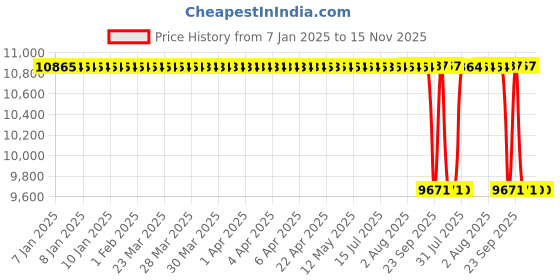 moglix.com NTN 80x140x33mm N Type Cylindrical Roller Bearing, N2216 ntn Price History Graph from 7 Jan 2025 to 15 Nov 2025