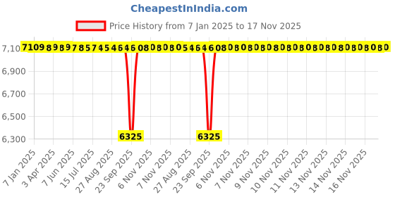moglix.com NTN 80x140x33mm Spherical Roller Bearing, 22216EAKD1C3 ntn Price History Graph from 7 Jan 2025 to 17 Nov 2025