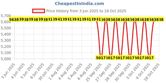 moglix.com NTN 80x140x38mm Tapered Roller Bearing, 4T-JHM516849/JHM03 ntn Price History Graph from 3 Jun 2025 to 18 Oct 2025