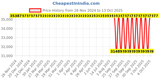 moglix.com NTN 80x140x45mm 4-Bolt Round Flanged Unit, C-UKFC216D1 ntn Price History Graph from 26 Nov 2024 to 13 Oct 2025