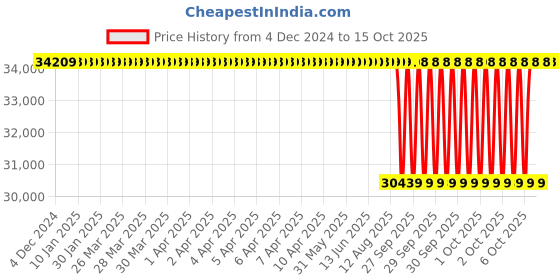moglix.com NTN 80x140x82.6mm 2-Bolt Rhombus Flanged Unit, C-UCFL216D1 ntn Price History Graph from 4 Dec 2024 to 15 Oct 2025