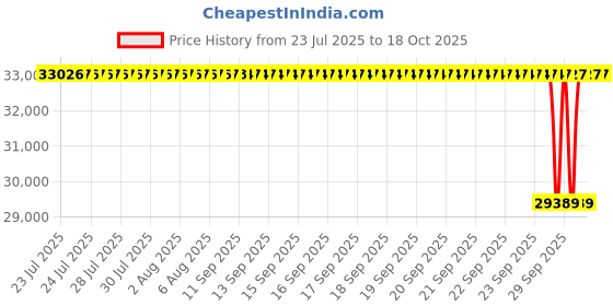 moglix.com NTN 80x140x82.6mm 2-Bolt Rhombus Flanged Unit, CM-UCFL216D1 ntn Price History Graph from 23 Jul 2025 to 18 Oct 2025