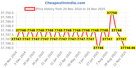 moglix.com NTN 80x140x82.6mm 4-Bolt Round Flanged Unit, C-UCFC216D1 ntn Price History Graph from 20 Nov 2024 to 14 Nov 2025