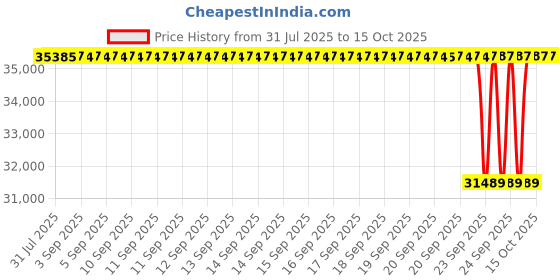 moglix.com NTN 80x140x82.6mm 4-Bolt Round Flanged Unit, CM-UCFC216D1 ntn Price History Graph from 31 Jul 2025 to 15 Oct 2025