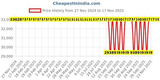 moglix.com NTN 80x140x82.6mm 4-Bolt Square Flanged Unit, CM-UCF216D1 ntn Price History Graph from 27 Nov 2024 to 17 Nov 2025