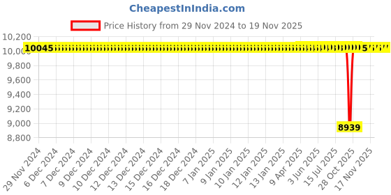 moglix.com NTN 80x170x39mm Single Row Cylindrical Roller Bearing, N316C3 ntn Price History Graph from 29 Nov 2024 to 17 Nov 2025