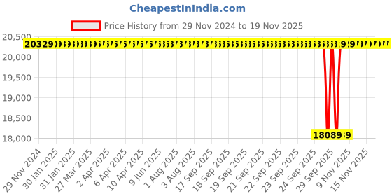 moglix.com NTN 80x170x39mm Single Row Cylindrical Roller Bearing, NU316G1C4 ntn Price History Graph from 29 Nov 2024 to 17 Nov 2025