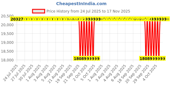 moglix.com NTN 80x170x39mm Single Row Cylindrical Roller Bearing, NUP316U ntn Price History Graph from 24 Jul 2025 to 17 Nov 2025