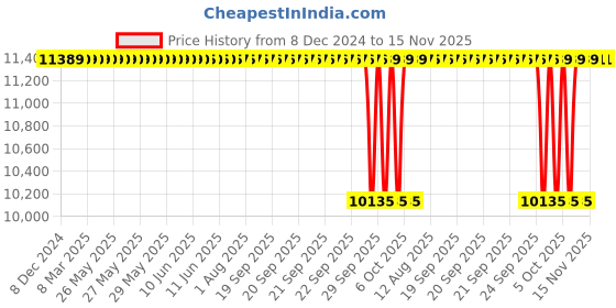moglix.com NTN 80x170x39mm Spherical Roller Bearing, 21316KD1 ntn Price History Graph from 8 Dec 2024 to 14 Nov 2025