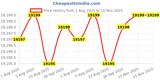 moglix.com NTN 80x170x55mm Spherical Roller Bearing, 22316EMAD1VS2 ntn Price History Graph from 1 Aug 2025 to 15 Nov 2025