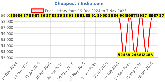 moglix.com NTN 80x170x58mm 4-Bolt Square Flanged Unit, C-UKF316D1 ntn Price History Graph from 19 Dec 2024 to 7 Nov 2025
