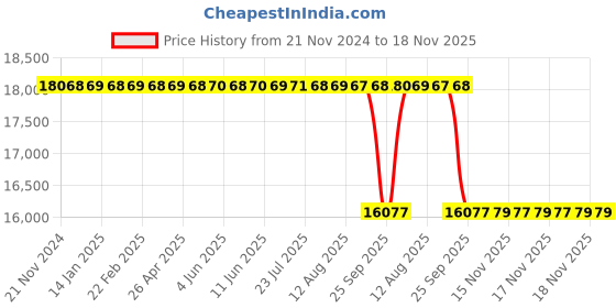 moglix.com NTN 80x170x58mm NU Type Cylindrical Roller Bearing, NU2316 ntn Price History Graph from 21 Nov 2024 to 17 Nov 2025