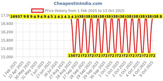 moglix.com NTN 80x170x58mm Single Row Cylindrical Roller Bearing, NJ2316C3 ntn Price History Graph from 1 Feb 2025 to 13 Oct 2025