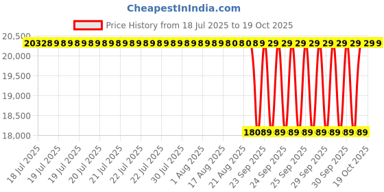 moglix.com NTN 80x170x58mm Single Row Cylindrical Roller Bearing, NJ2316C4 ntn Price History Graph from 18 Jul 2025 to 19 Oct 2025