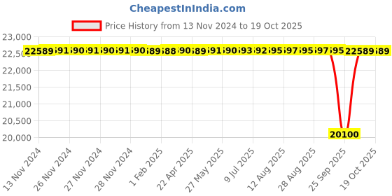 moglix.com NTN 80x170x58mm Single Row Cylindrical Roller Bearing, NJ2316EG1C4 ntn Price History Graph from 13 Nov 2024 to 19 Oct 2025