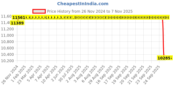 moglix.com NTN 80x170x58mm Spherical Roller Bearing, 22316EAKD1 ntn Price History Graph from 26 Nov 2024 to 6 Nov 2025