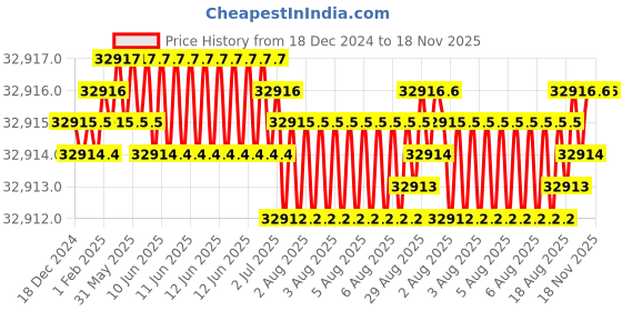 moglix.com NTN 80x170x68mm Single Direction Thrust Ball Bearing, 51416 ntn Price History Graph from 18 Dec 2024 to 17 Nov 2025