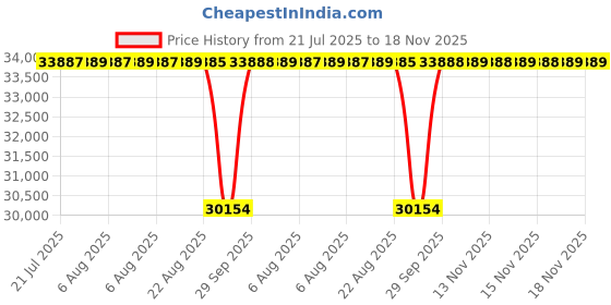 moglix.com NTN 80x200x48mm Single Row Cylindrical Roller Bearing, NJ416C4 ntn Price History Graph from 21 Jul 2025 to 18 Nov 2025