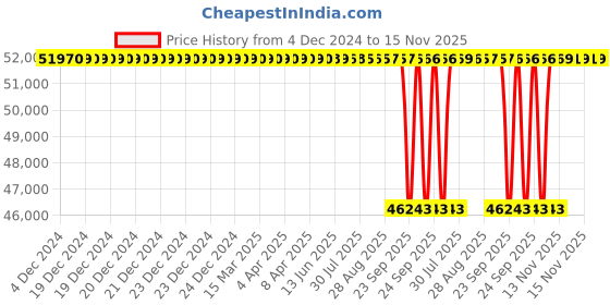 moglix.com NTN 80x200x48mm Single Row Cylindrical Roller Bearing, NJ416G1C3 ntn Price History Graph from 4 Dec 2024 to 15 Nov 2025
