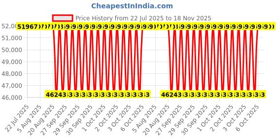 moglix.com NTN 80x200x48mm Single Row Cylindrical Roller Bearing, NU416G1C3 ntn Price History Graph from 22 Jul 2025 to 17 Nov 2025