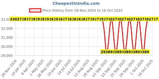 moglix.com NTN 80x208x58mm Cast Iron 4-Bolt Square Flanged Unit, C-UCF216D1 ntn Price History Graph from 28 Nov 2024 to 15 Oct 2025