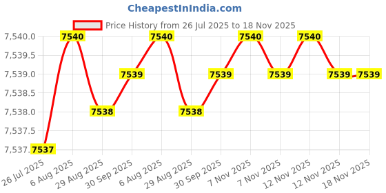 moglix.com NTN 80x208x83mm Cast Iron Flange Bearing, UCFE.216 ntn Price History Graph from 26 Jul 2025 to 18 Nov 2025