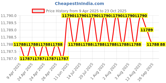 moglix.com NTN 80x214x92mm Cast Iron Flange Bearing, UCFX16D1 ntn Price History Graph from 9 Apr 2025 to 23 Oct 2025