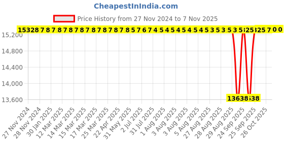 moglix.com NTN 80x235x122mm Cast Iron 4-Bolt Square Flanged Unit, UKF218D1 ntn Price History Graph from 27 Nov 2024 to 6 Nov 2025