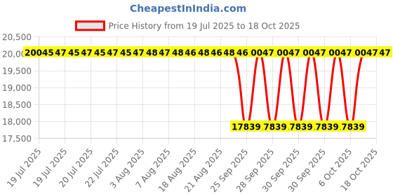 moglix.com NTN 80x260x71mm Cast Iron 4-Bolt Square Flanged Unit, UKFCX18D1 ntn Price History Graph from 19 Jul 2025 to 18 Oct 2025