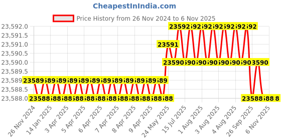 moglix.com NTN 80x280x129mm Cast Iron 4-Bolt Square Flanged Unit, UKF318D1 ntn Price History Graph from 26 Nov 2024 to 6 Nov 2025